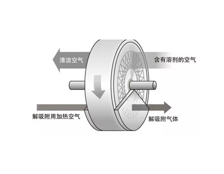 沸石转轮需要特别注意的VOCs废气!